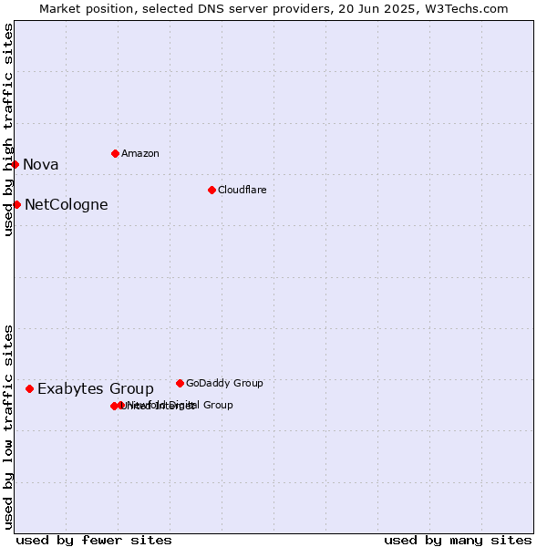 Market position of Exabytes Group vs. NetCologne vs. Nova