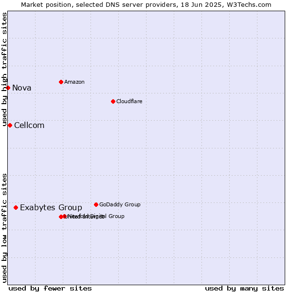 Market position of Exabytes Group vs. Cellcom vs. Nova