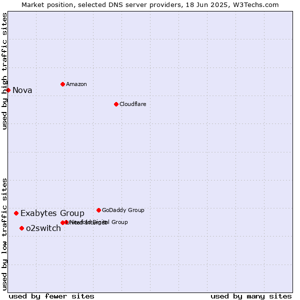 Market position of o2switch vs. Exabytes Group vs. Nova