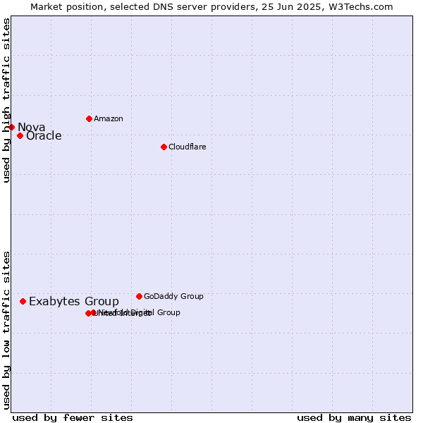 Market position of Exabytes Group vs. Oracle vs. Nova