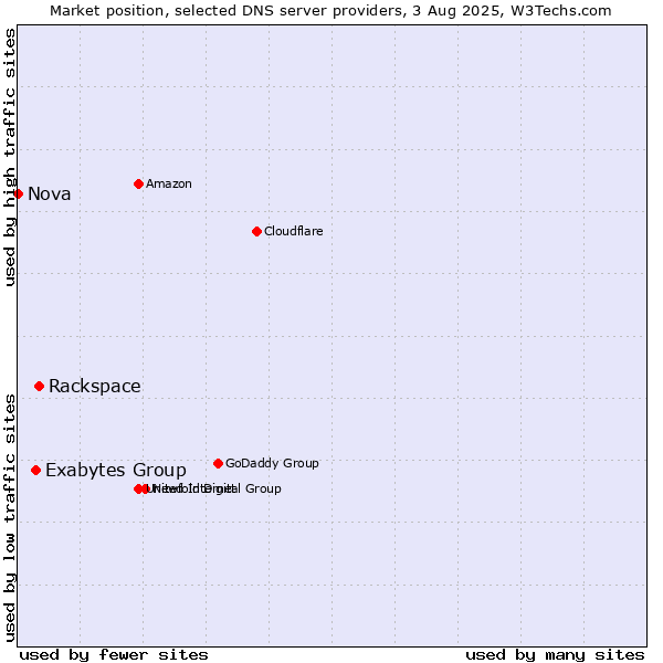 Market position of Rackspace vs. Exabytes Group vs. Nova