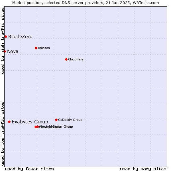 Market position of Exabytes Group vs. RcodeZero vs. Nova