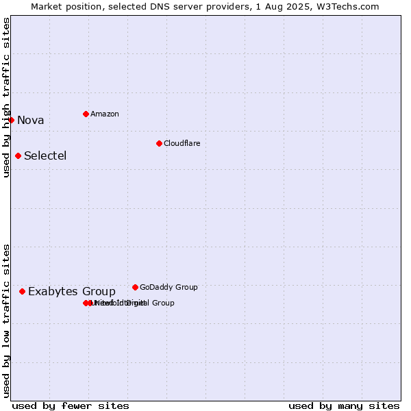 Market position of Exabytes Group vs. Selectel vs. Nova