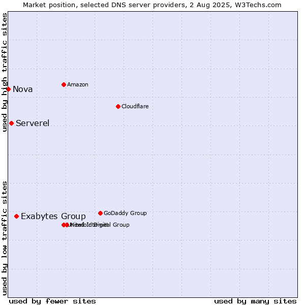 Market position of Exabytes Group vs. Serverel vs. Nova