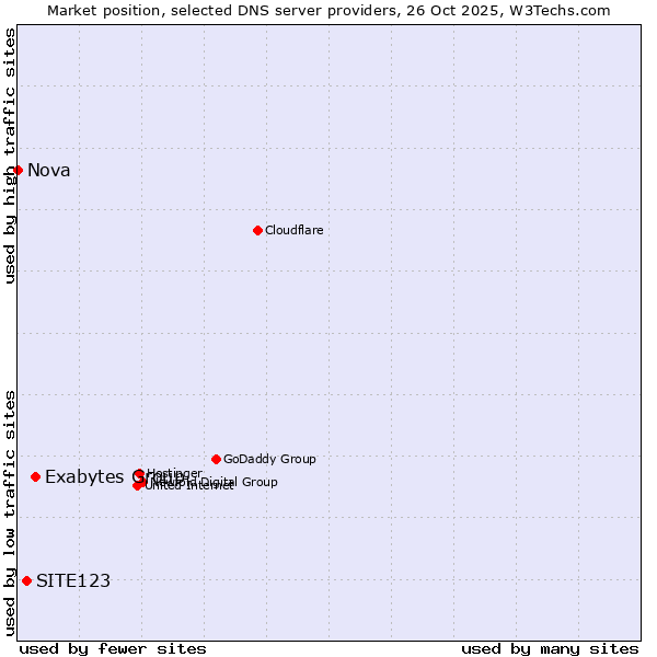 Market position of Exabytes Group vs. SITE123 vs. Nova