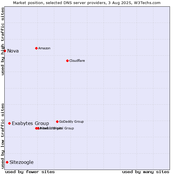 Market position of Exabytes Group vs. Sitezoogle vs. Nova