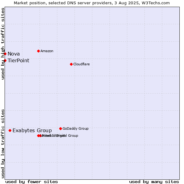 Market position of Exabytes Group vs. TierPoint vs. Nova