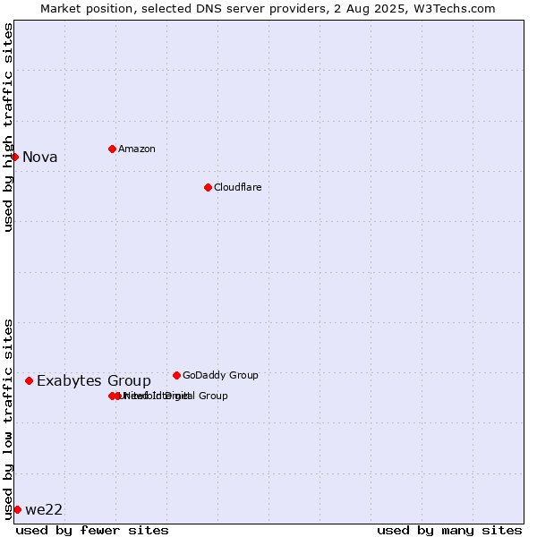 Market position of Exabytes Group vs. we22 vs. Nova