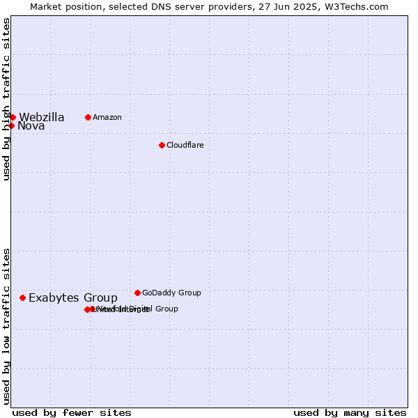 Market position of Exabytes Group vs. Webzilla vs. Nova