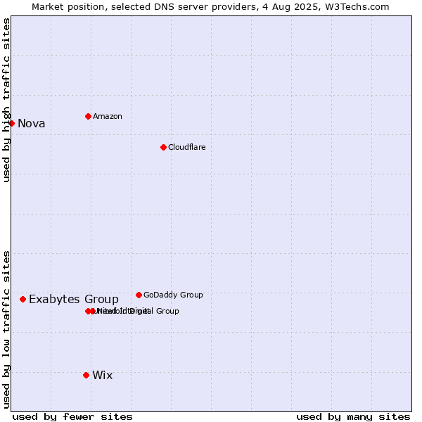 Market position of Wix vs. Exabytes Group vs. Nova