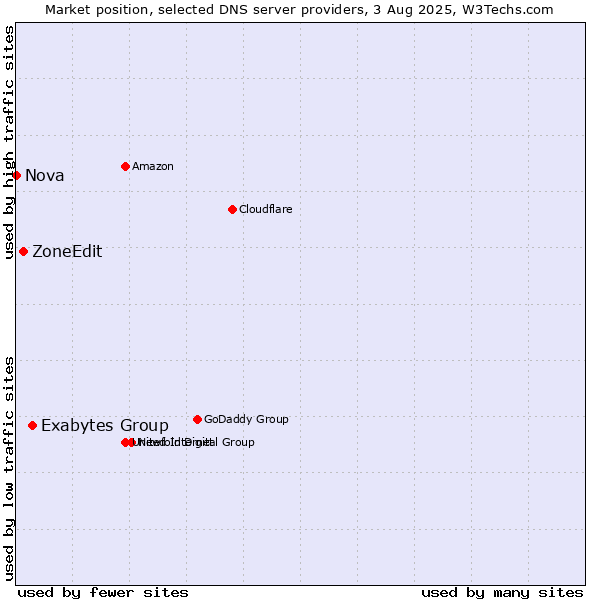 Market position of Exabytes Group vs. ZoneEdit vs. Nova