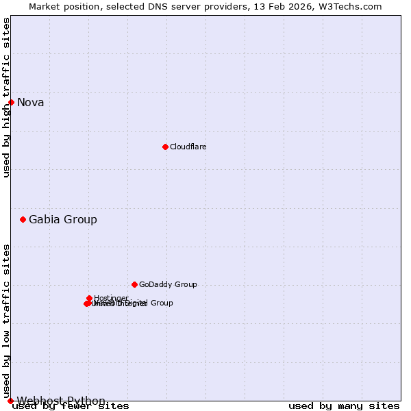 Market position of Gabia Group vs. Nova vs. Webhost Python