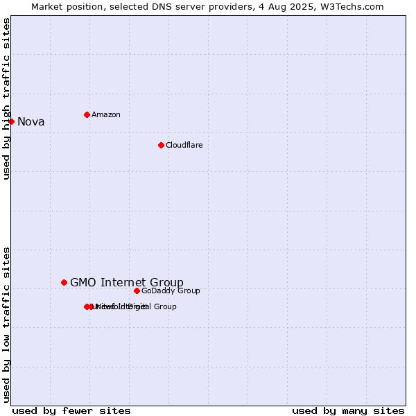 Market position of GMO Internet Group vs. Nova