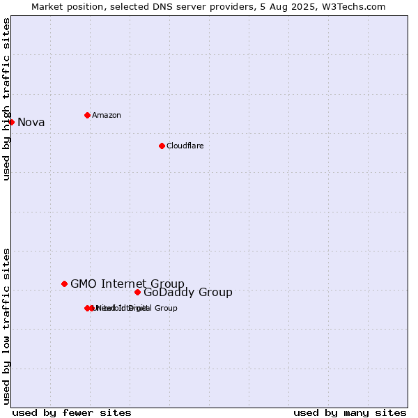 Market position of GoDaddy Group vs. GMO Internet Group vs. Nova