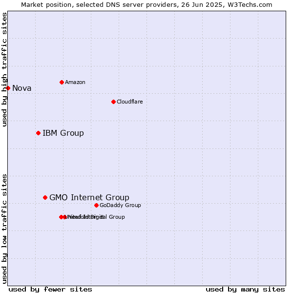 Market position of GMO Internet Group vs. IBM Group vs. Nova