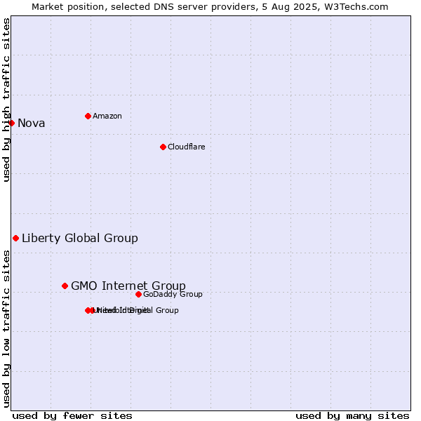 Market position of GMO Internet Group vs. Liberty Global Group vs. Nova