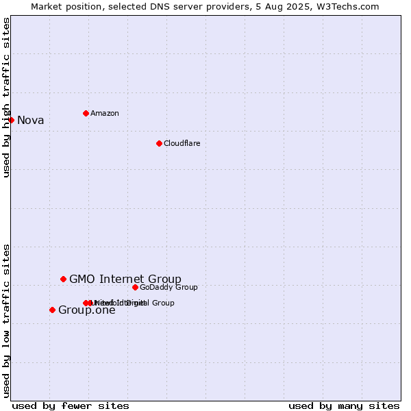 Market position of GMO Internet Group vs. Group.one vs. Nova