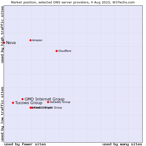 Market position of GMO Internet Group vs. Tucows Group vs. Nova
