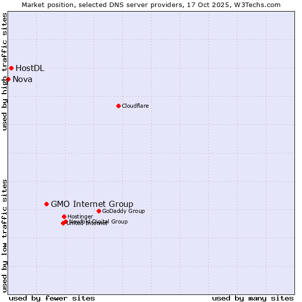 Market position of GMO Internet Group vs. HostDL vs. Nova