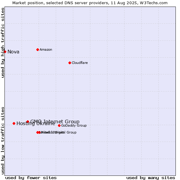Market position of GMO Internet Group vs. Hosting Ukraine vs. Nova