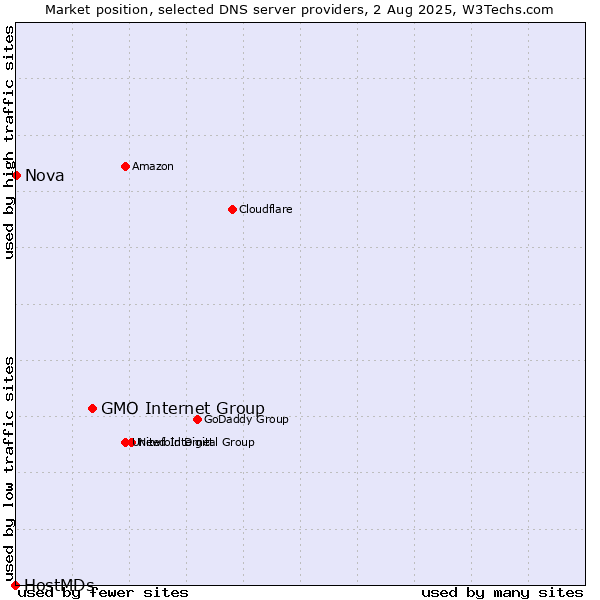 Market position of GMO Internet Group vs. Nova vs. HostMDs