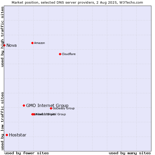 Market position of GMO Internet Group vs. Hoststar vs. Nova