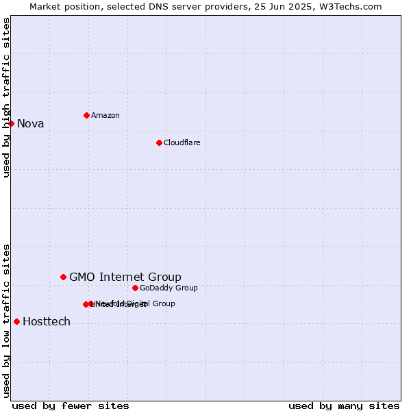 Market position of GMO Internet Group vs. Hosttech vs. Nova