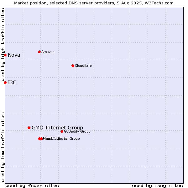 Market position of GMO Internet Group vs. I3C vs. Nova