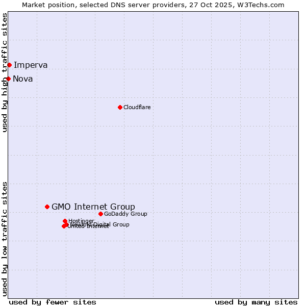 Market position of GMO Internet Group vs. Imperva vs. Nova