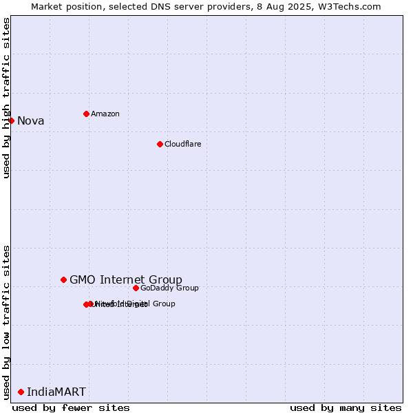 Market position of GMO Internet Group vs. IndiaMART vs. Nova