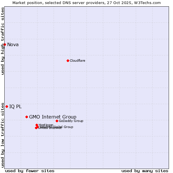 Market position of GMO Internet Group vs. IQ PL vs. Nova