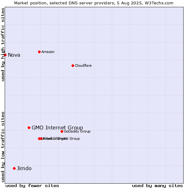 Market position of GMO Internet Group vs. Jimdo vs. Nova