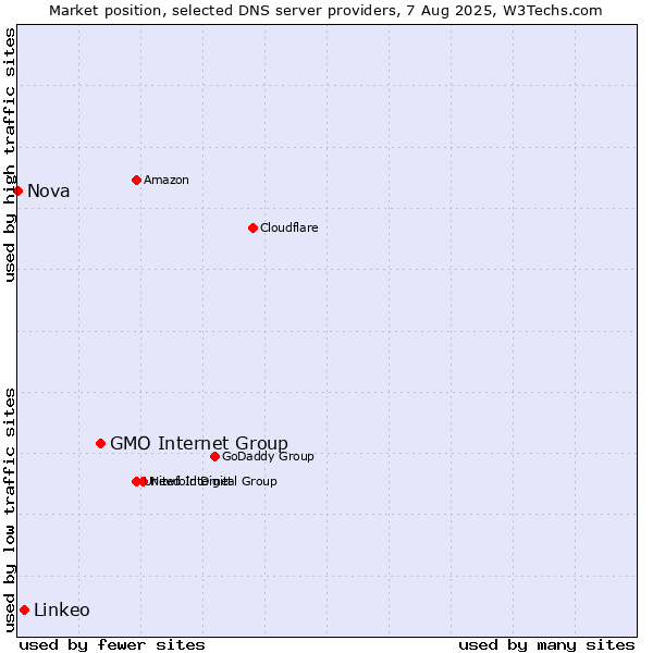 Market position of GMO Internet Group vs. Linkeo vs. Nova