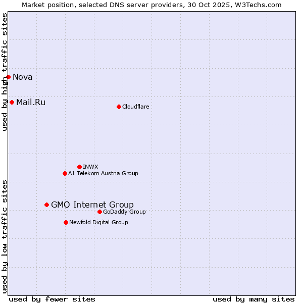 Market position of GMO Internet Group vs. Mail.Ru vs. Nova