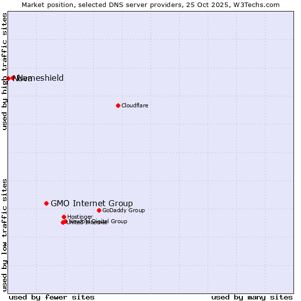 Market position of GMO Internet Group vs. Nameshield vs. Nova