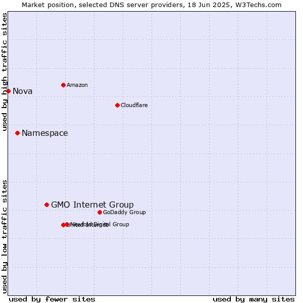 Market position of GMO Internet Group vs. Namespace vs. Nova