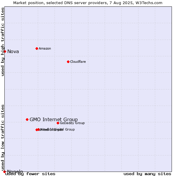 Market position of GMO Internet Group vs. Nova vs. Nanelo