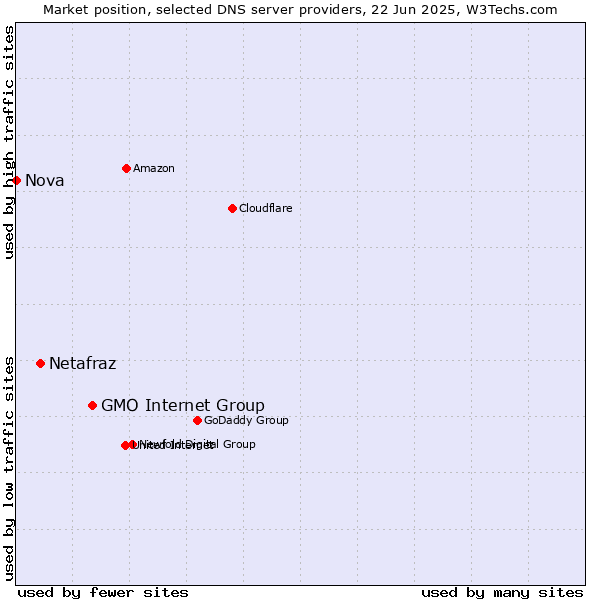 Market position of GMO Internet Group vs. Netafraz vs. Nova
