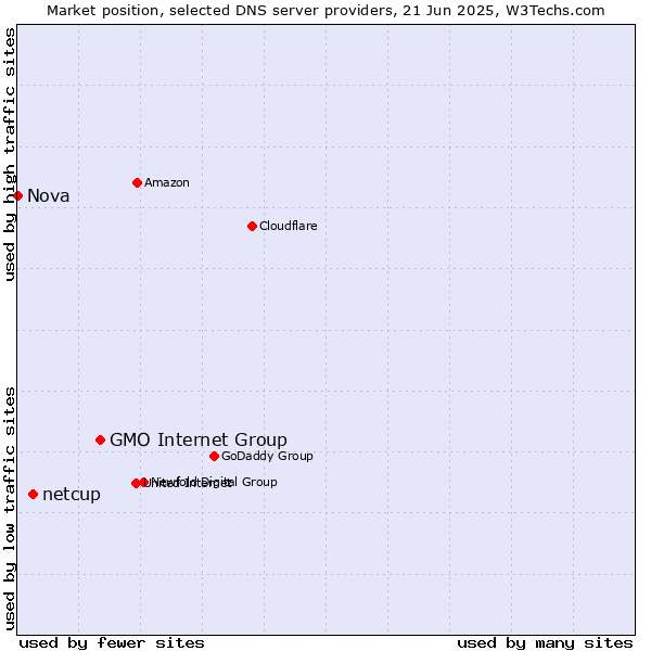 Market position of GMO Internet Group vs. netcup vs. Nova