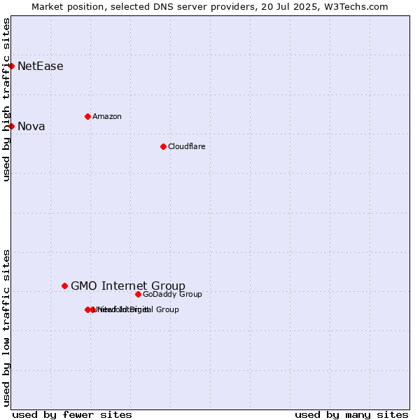 Market position of GMO Internet Group vs. Nova vs. NetEase