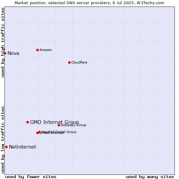 Market position of GMO Internet Group vs. Netinternet vs. Nova