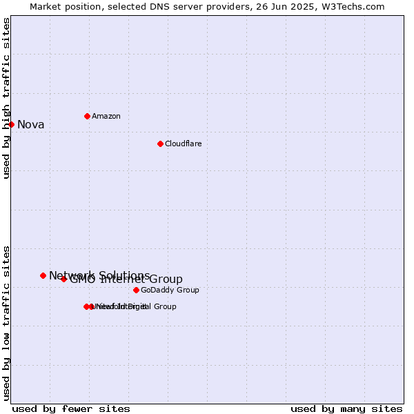 Market position of GMO Internet Group vs. Network Solutions vs. Nova