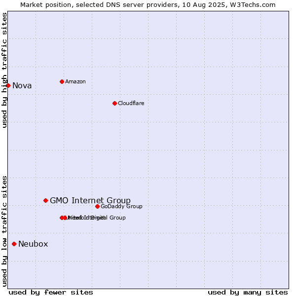 Market position of GMO Internet Group vs. Neubox vs. Nova