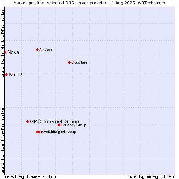 Market position of GMO Internet Group vs. No-IP vs. Nova
