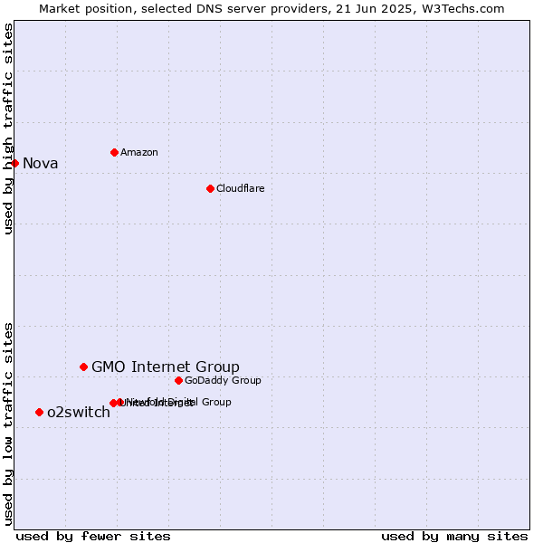 Market position of GMO Internet Group vs. o2switch vs. Nova