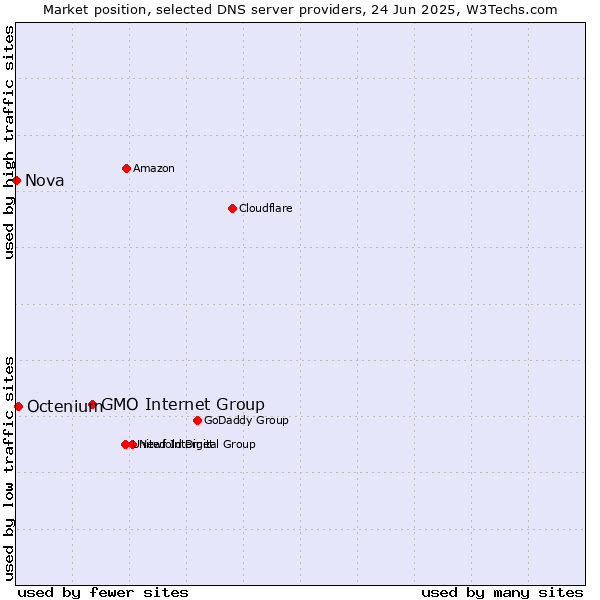 Market position of GMO Internet Group vs. Octenium vs. Nova