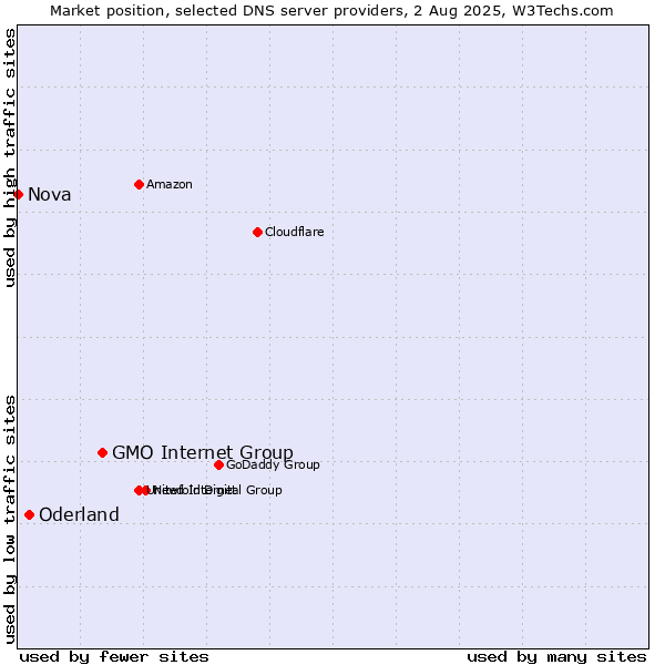 Market position of GMO Internet Group vs. Oderland vs. Nova