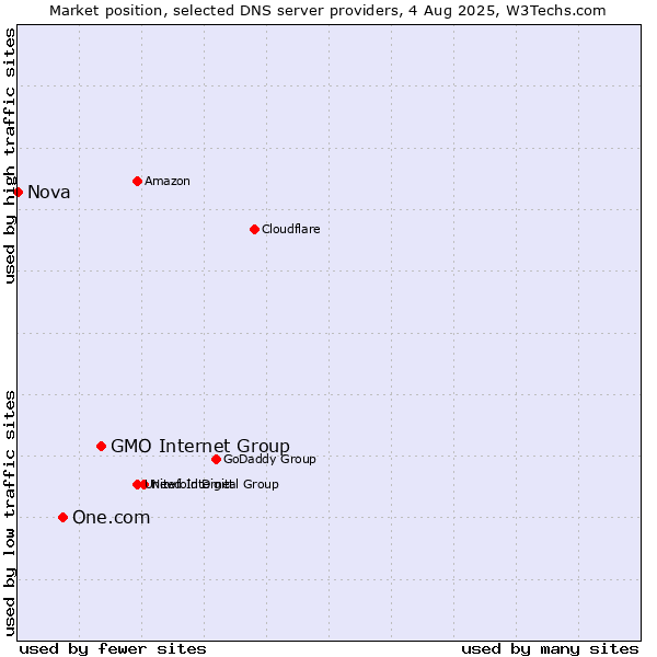 Market position of GMO Internet Group vs. One.com vs. Nova