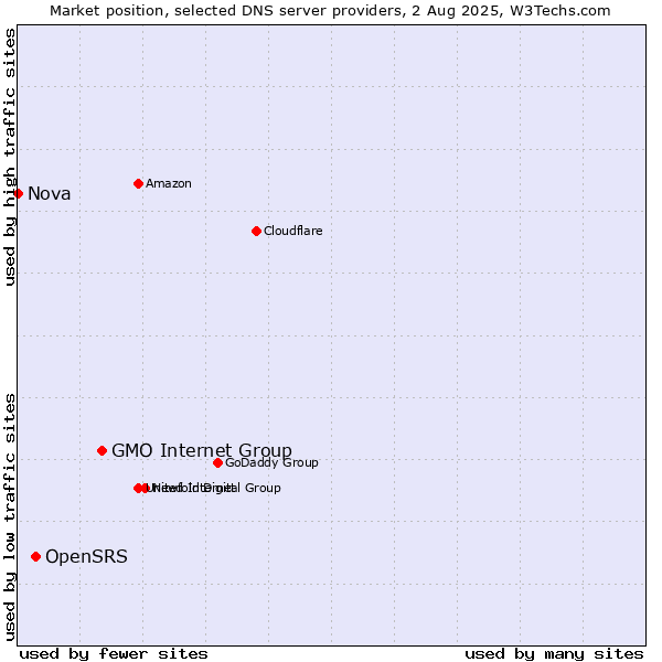 Market position of GMO Internet Group vs. OpenSRS vs. Nova