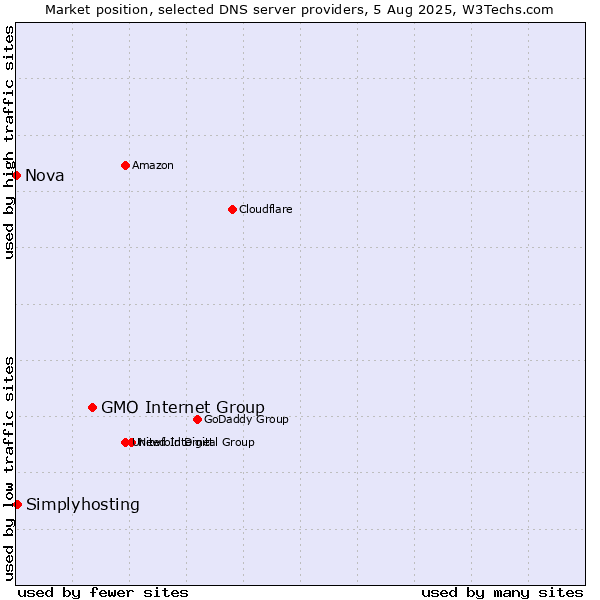 Market position of GMO Internet Group vs. Simplyhosting vs. Nova